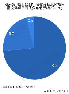 2023年中國教育信息化行業招投標分析 信息服務成核心，市場持續活躍